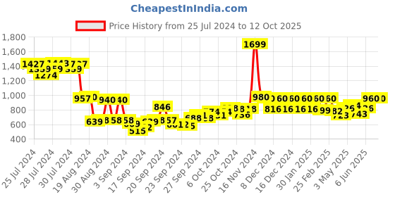 ajio.com Printed Straight Pants Price History Graph from 25 Jul 2024 to 10 Oct 2025