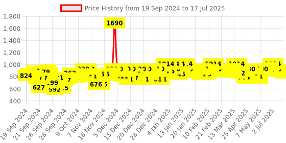 ajio.com mochi Printed Strap Slides mochi Price History Graph from 18 Sep 2024 to 15 Jul 2025