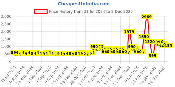 ajio.com encrustd Printed Strappy Jumpsuit encrustd Price History Graph from 31 Jul 2024 to 2 Dec 2025