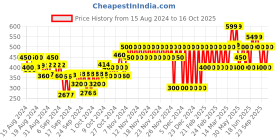 ajio.com gap kids Printed Stretch Leggings gap kids Price History Graph from 15 Aug 2024 to 16 Oct 2025