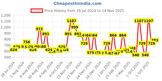 ajio.com cortina eyelet curtain Printed Stretchable One-Seater Sofa Cover cortina eyelet curtain Price History Graph from 26 Jul 2024 to 14 Nov 2025