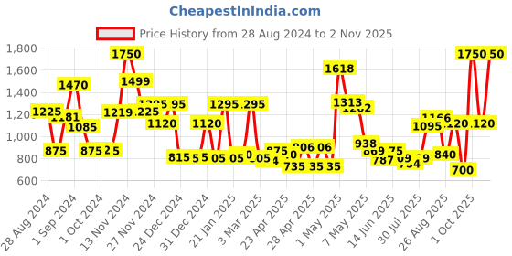 ajio.com cortina eyelet curtain Printed Stretchable Recliner Cover with Patch Pocket cortina eyelet curtain Price History Graph from 28 Aug 2024 to 2 Nov 2025