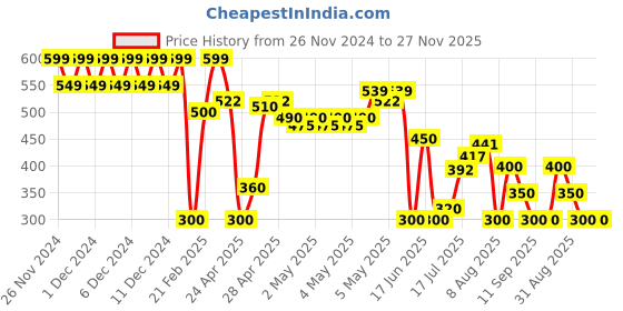 ajio.com svrnaa by azorte Printed Stripe Pants svrnaa by azorte Price History Graph from 26 Nov 2024 to 26 Nov 2025