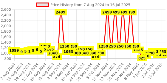 ajio.com fourfolds Printed Suit Set with Full Sleeves fourfolds Price History Graph from 7 Aug 2024 to 16 Jul 2025