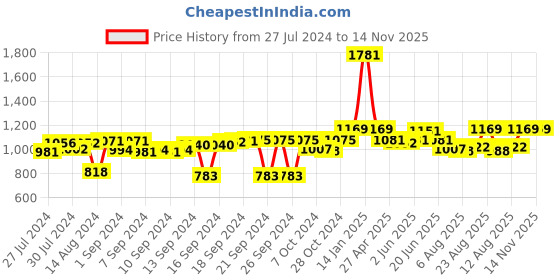 ajio.com luxehome international Printed Super-Soft Doormat 29" x 17" luxehome international Price History Graph from 27 Jul 2024 to 14 Nov 2025