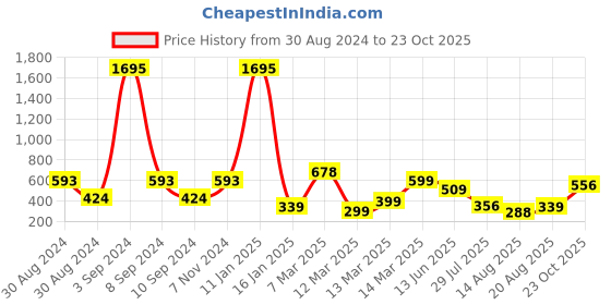 ajio.com indie picks Printed Super Soft Velvet Door Curtain indie picks Price History Graph from 30 Aug 2024 to 23 Oct 2025