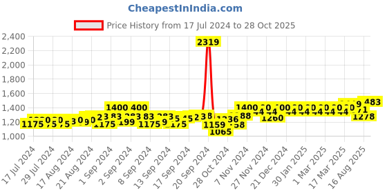 ajio.com peluche Printed Suspender Belt peluche Price History Graph from 17 Jul 2024 to 28 Oct 2025