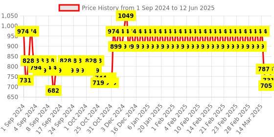 ajio.com h by hamleys Printed Sweatshirt & Joggers Set h by hamleys Price History Graph from 1 Sep 2024 to 12 Jun 2025