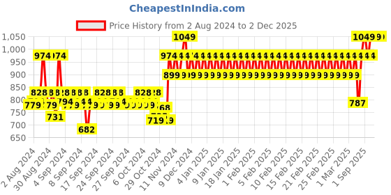 ajio.com h by hamleys Printed Sweatshirt & Joggers Set h by hamleys Price History Graph from 2 Aug 2024 to 2 Dec 2025
