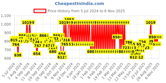 ajio.com mothercare Printed Sweatshirt Dress with Leggings mothercare Price History Graph from 5 Jul 2024 to 2 Nov 2025