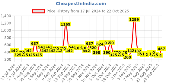 ajio.com lee cooper Printed Sweatshirt with Raglan Sleeves lee cooper Price History Graph from 17 Jul 2024 to 22 Oct 2025