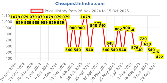 ajio.com svrnaa by azorte Printed Swiss-Dot Dobby Fit & Flare Strappy Dress svrnaa by azorte Price History Graph from 26 Nov 2024 to 15 Oct 2025