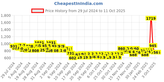 ajio.com miniklub Printed T-Shirt & Dungaree Set miniklub Price History Graph from 29 Jul 2024 to 10 Oct 2025