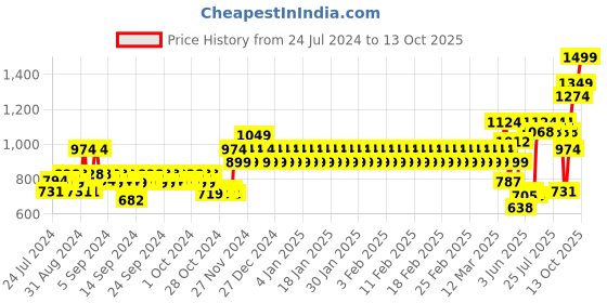 ajio.com mothercare Printed T-Shirt & Joggers Set mothercare Price History Graph from 24 Jul 2024 to 13 Oct 2025