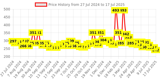 ajio.com toonyport Printed T-Shirt & Joggers Set toonyport Price History Graph from 27 Jul 2024 to 17 Jul 2025