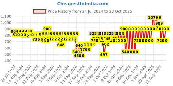 ajio.com gap kids Printed T-Shirt & Pants Set gap kids Price History Graph from 24 Jul 2024 to 23 Oct 2025