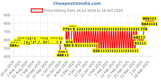 ajio.com h by hamleys Printed T-shirt & Pants with Beanie h by hamleys Price History Graph from 24 Jul 2024 to 14 Oct 2025