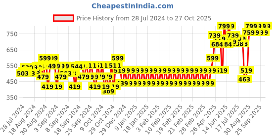 ajio.com the mom store Printed T-Shirt & Pyjamas Set with Full Sleeves the mom store Price History Graph from 28 Jul 2024 to 27 Oct 2025