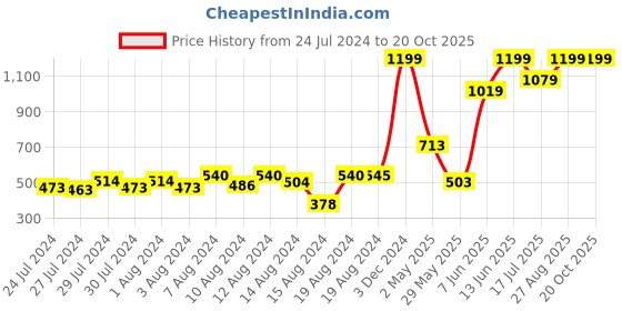 ajio.com sweetie pie Printed T-Shirt & Shorts sweetie pie Price History Graph from 24 Jul 2024 to 17 Oct 2025