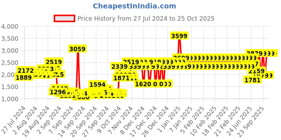 ajio.com adidas kids Printed T-Shirt & Shorts Set adidas kids Price History Graph from 27 Jul 2024 to 25 Oct 2025