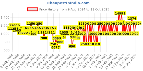 ajio.com gap kids Printed T-Shirt & Shorts Set gap kids Price History Graph from 9 Aug 2024 to 11 Oct 2025