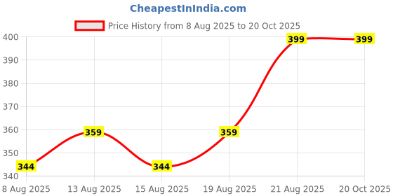 ajio.com sweetie pie Printed T-Shirt & Shorts Set sweetie pie Price History Graph from 8 Aug 2025 to 20 Oct 2025