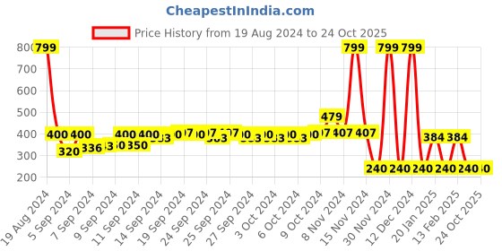 ajio.com inf frendz Printed T-shirt with Dungarees inf frendz Price History Graph from 19 Aug 2024 to 23 Oct 2025
