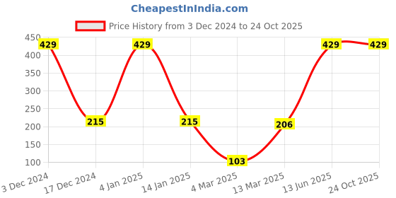 ajio.com antix Printed T-Shirt with Pants antix Price History Graph from 3 Dec 2024 to 23 Oct 2025