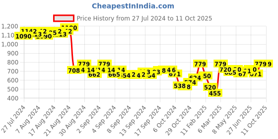 ajio.com demoza Printed T-Shirt with Pyjamas demoza Price History Graph from 27 Jul 2024 to 11 Oct 2025