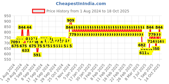 ajio.com mothercare Printed T-Shirt with Shorts mothercare Price History Graph from 1 Aug 2024 to 18 Oct 2025