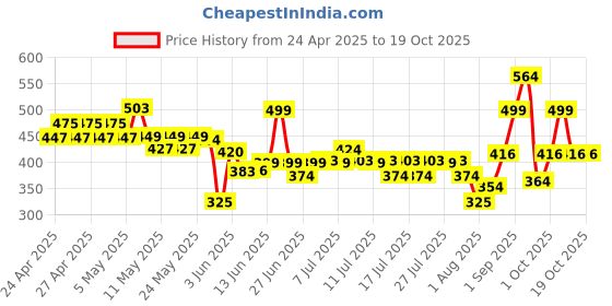 ajio.com nauti nati Printed T-Shirt with Shorts Set nauti nati Price History Graph from 24 Apr 2025 to 18 Oct 2025