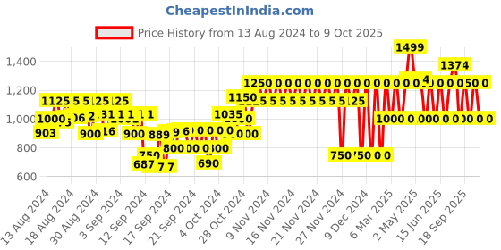 ajio.com gap kids Printed T-Shirt with Tankini Top & Briefs Set gap kids Price History Graph from 13 Aug 2024 to 9 Oct 2025