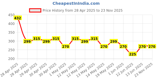 ajio.com inf frendz Printed T-shirt with Waistcoat & Bow Tie Set inf frendz Price History Graph from 28 Apr 2025 to 23 Nov 2025