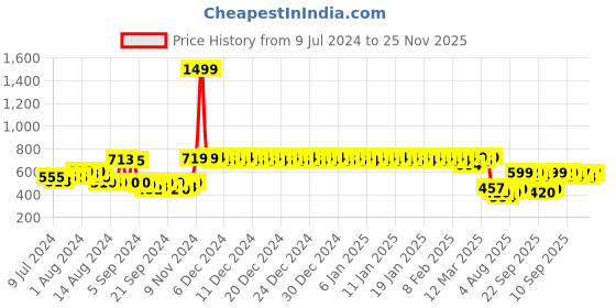 ajio.com urban space Printed Table Cover 52" x 52 " urban space Price History Graph from 9 Jul 2024 to 25 Nov 2025