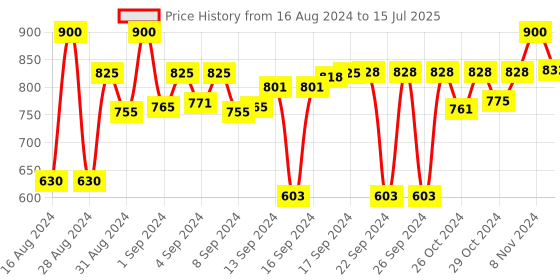 ajio.com devansh Printed Table Lamp with Wood Base devansh Price History Graph from 16 Aug 2024 to 15 Jul 2025