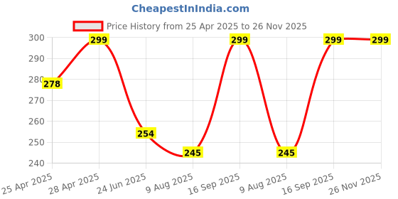ajio.com cread craft Printed Table Napkin cread craft Price History Graph from 25 Apr 2025 to 26 Nov 2025