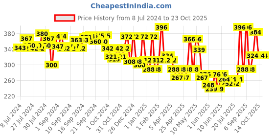 ajio.com aazeem Printed Table Runner with Placemats aazeem Price History Graph from 8 Jul 2024 to 23 Oct 2025