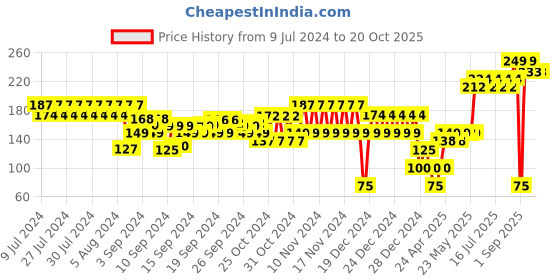 ajio.com frisbee Printed Thong-Strap Flip-Flops frisbee Price History Graph from 9 Jul 2024 to 20 Oct 2025
