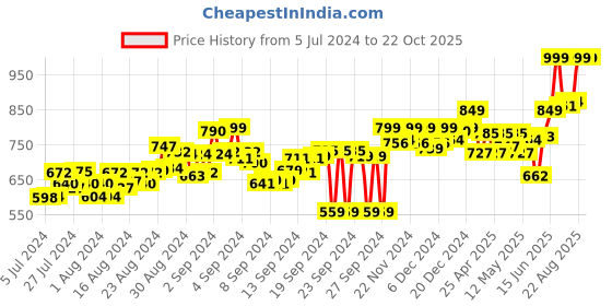 ajio.com adda Printed Thong-strap Flip-Flops adda Price History Graph from 5 Jul 2024 to 21 Oct 2025