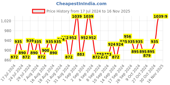 ajio.com san frissco Printed Thong-Strap Flip-Flops san frissco Price History Graph from 17 Jul 2024 to 15 Nov 2025