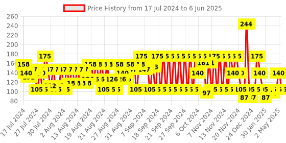ajio.com frisbee Printed Thong-Strap Flip-Flops frisbee Price History Graph from 17 Jul 2024 to 6 Jun 2025