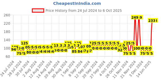 ajio.com frisbee Printed Thong-Strap Flip-Flops frisbee Price History Graph from 24 Jul 2024 to 6 Oct 2025