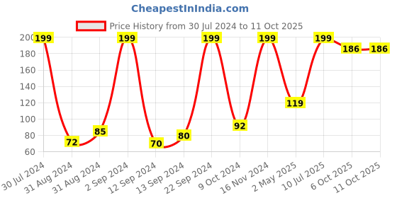 ajio.com frisbee Printed Thong-Strap Flip-Flops frisbee Price History Graph from 30 Jul 2024 to 9 Oct 2025