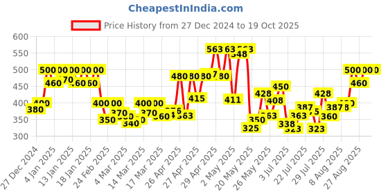 ajio.com cantabil Printed Thong-Strap Flip-Flops cantabil Price History Graph from 27 Dec 2024 to 18 Oct 2025