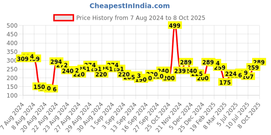 ajio.com clovia Printed Thongs with Elasticated Waist clovia Price History Graph from 7 Aug 2024 to 8 Oct 2025
