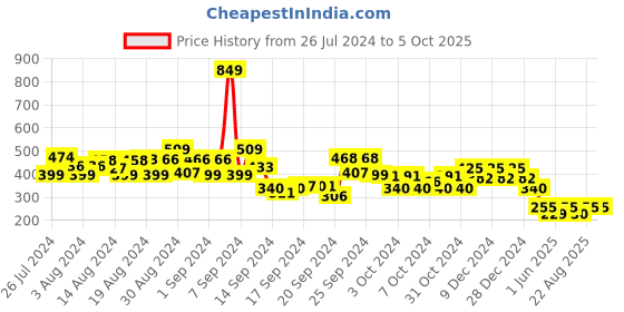 ajio.com 612 league Printed Three-Fourths with Insert Pockets 612 league Price History Graph from 26 Jul 2024 to 5 Oct 2025