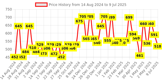 ajio.com random Printed Tic-Toc Movement Wall Clock random Price History Graph from 14 Aug 2024 to 9 Jul 2025