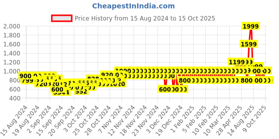 ajio.com gap kids Printed Tiered A-Line Dress gap kids Price History Graph from 15 Aug 2024 to 15 Oct 2025