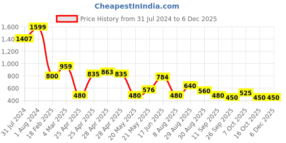 ajio.com svrnaa by azorte Printed Tiered Dress svrnaa by azorte Price History Graph from 31 Jul 2024 to 5 Dec 2025