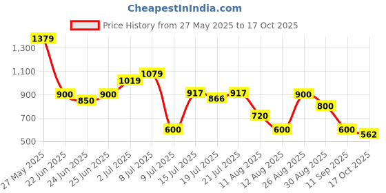 ajio.com svrnaa by azorte Printed Tiered Dress svrnaa by azorte Price History Graph from 27 May 2025 to 17 Oct 2025